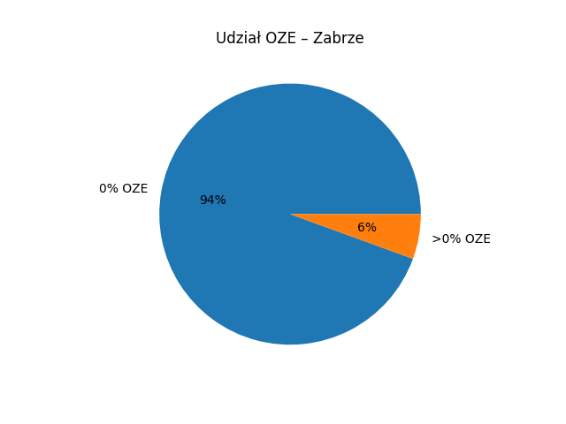 Wykres kołowy – udział OZE